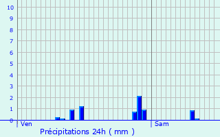 Graphique des précipitations prvues pour Bernay-Vilbert