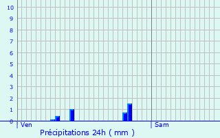 Graphique des précipitations prvues pour Cousance