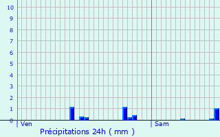 Graphique des précipitations prvues pour Chelles