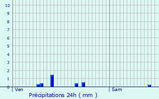 Graphique des précipitations prvues pour Varennes-Vauzelles