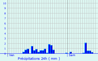 Graphique des précipitations prvues pour Saint-Romain-et-Saint-Clment