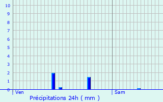Graphique des précipitations prvues pour Champallement