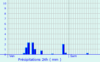 Graphique des précipitations prvues pour Meillers