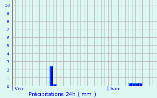 Graphique des précipitations prvues pour Wellenstein