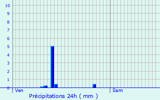 Graphique des précipitations prvues pour Vincelles