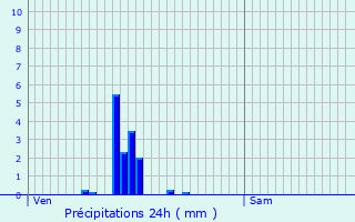 Graphique des précipitations prvues pour Taillet
