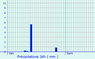 Graphique des précipitations prvues pour Orbagna