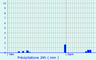 Graphique des précipitations prvues pour Diant