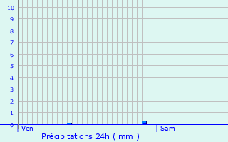 Graphique des précipitations prvues pour Cuhon