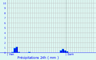 Graphique des précipitations prvues pour Heining-ls-Bouzonville