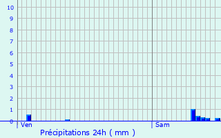 Graphique des précipitations prvues pour Pagny-sur-Moselle