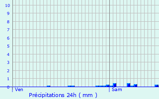 Graphique des précipitations prvues pour Beaumont