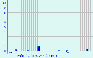 Graphique des précipitations prvues pour La Berthenoux