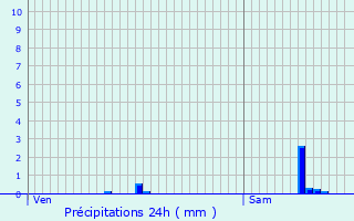 Graphique des précipitations prvues pour Steinfort