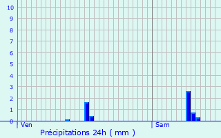 Graphique des précipitations prvues pour Kahler