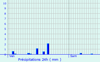Graphique des précipitations prvues pour Villeberny