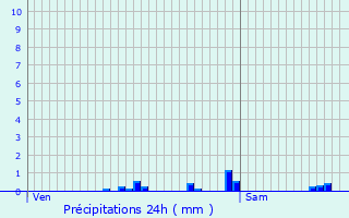 Graphique des précipitations prvues pour Chevrainvilliers