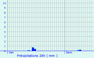 Graphique des précipitations prvues pour Wickelscheid