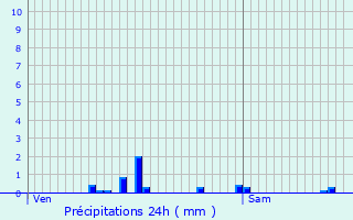 Graphique des précipitations prvues pour Chteau-Landon
