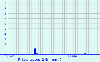 Graphique des précipitations prvues pour Maisons Prevent