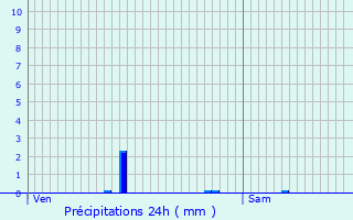 Graphique des précipitations prvues pour Blye