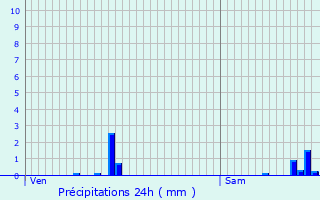 Graphique des précipitations prvues pour Waly