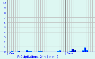 Graphique des précipitations prvues pour Floyon