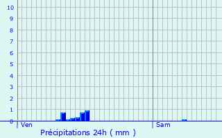Graphique des précipitations prvues pour Crpand