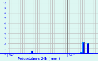 Graphique des précipitations prvues pour ton