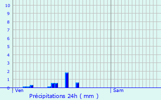 Graphique des précipitations prvues pour Dagneux