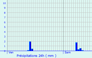 Graphique des précipitations prvues pour Oberfeulen