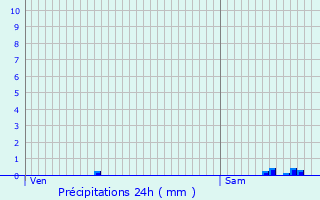 Graphique des précipitations prvues pour Ville-devant-Chaumont