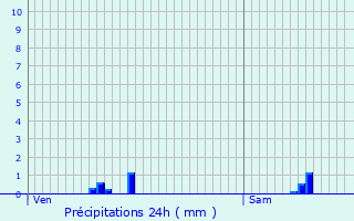 Graphique des précipitations prvues pour Merxheim