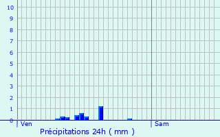 Graphique des précipitations prvues pour Touillon
