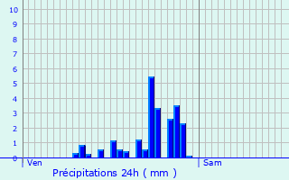 Graphique des précipitations prvues pour Sembadel