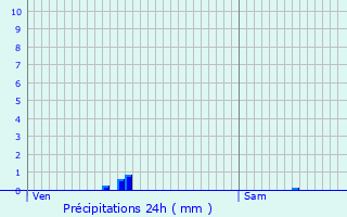 Graphique des précipitations prvues pour Savelborn