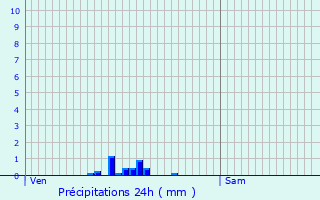 Graphique des précipitations prvues pour Foissy