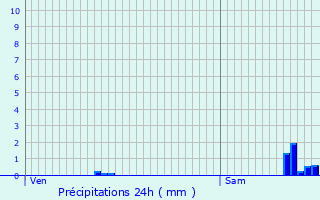 Graphique des précipitations prvues pour crouves