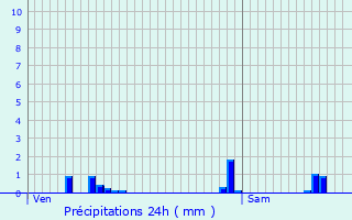 Graphique des précipitations prvues pour Samois-sur-Seine