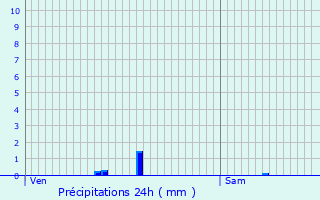 Graphique des précipitations prvues pour Villars