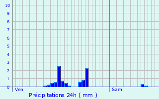Graphique des précipitations prvues pour Juillenay