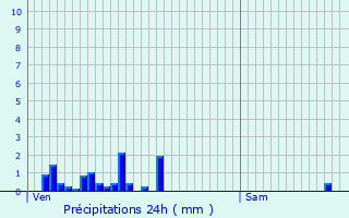 Graphique des précipitations prvues pour Plancherine