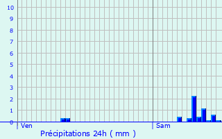 Graphique des précipitations prvues pour Sommedieue