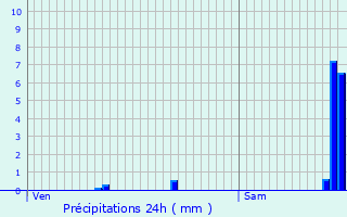Graphique des précipitations prvues pour Tancua