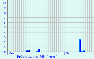 Graphique des précipitations prvues pour Calmus