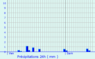Graphique des précipitations prvues pour Nanteau-sur-Lunain
