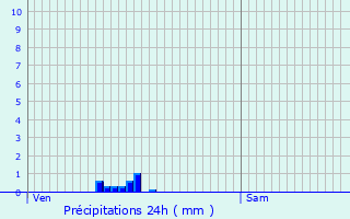 Graphique des précipitations prvues pour Montigny-Montfort