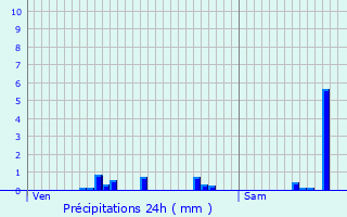 Graphique des précipitations prvues pour Geiswasser