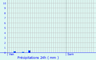 Graphique des précipitations prvues pour Saint-tienne-d