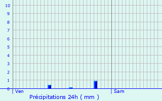 Graphique des précipitations prvues pour La Ville-aux-Dames